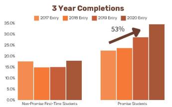3 year student completion comparison between non-promise students and promise students