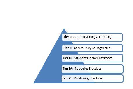 Pyramidal Organization of the Institution