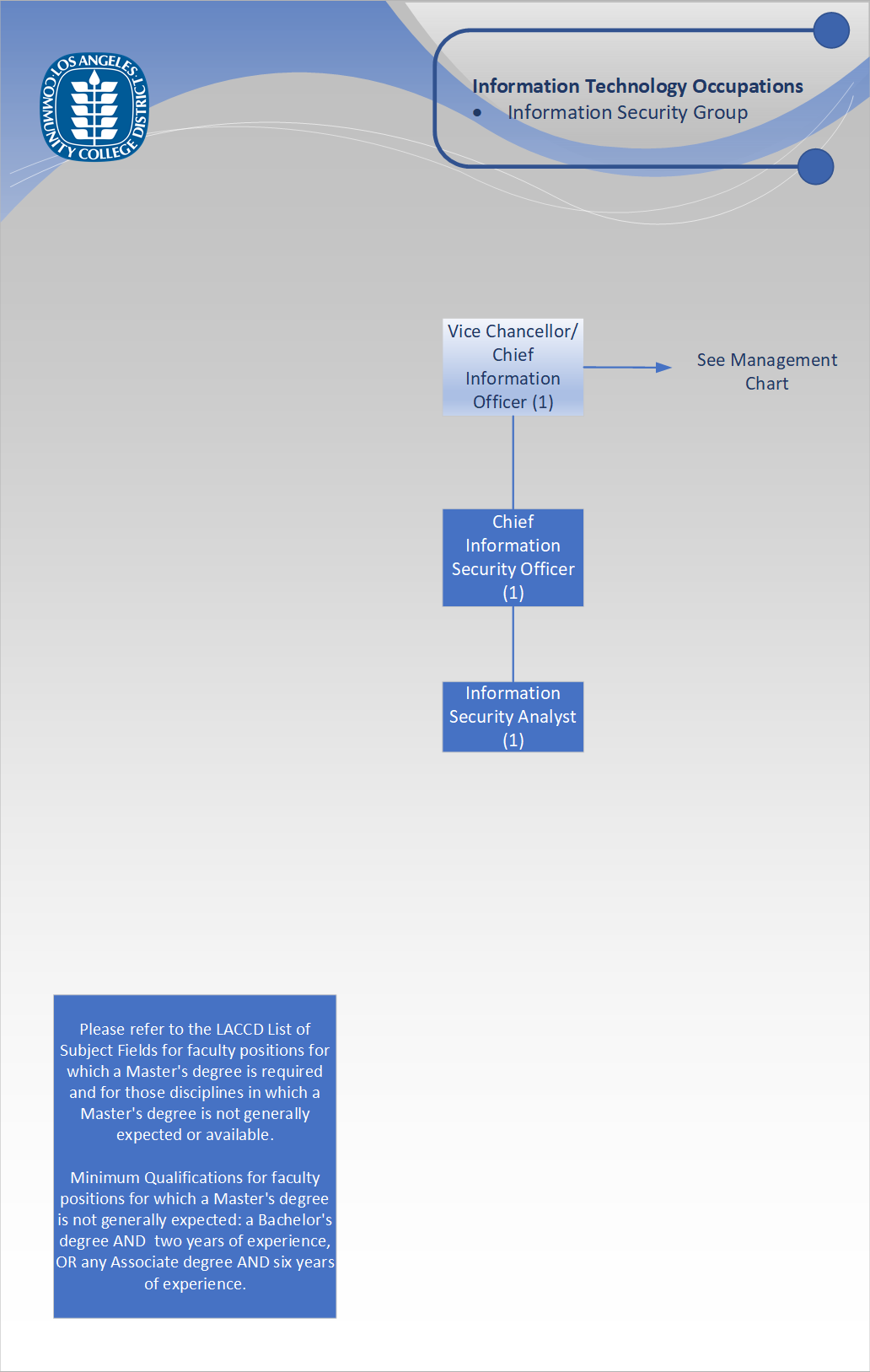 Org Chart - Information Security Group