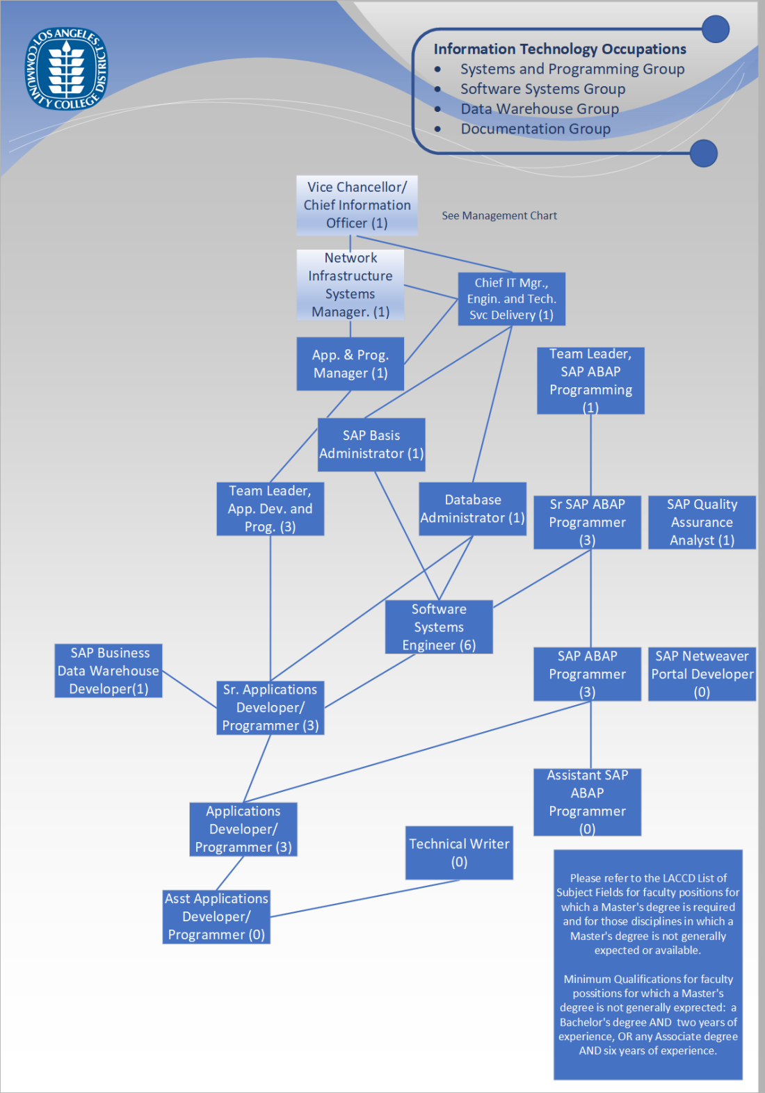 Org Chart - Systems and Programming, Software Systems, Data Warehouse, and Documentation Groups