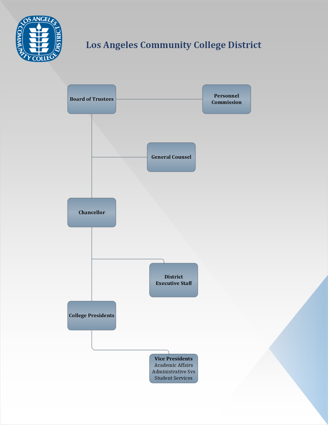 LACCD General Org Chart