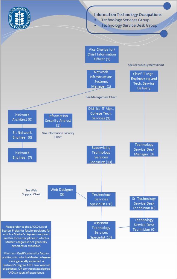 Org Chart - Technology Services and Technology Service Desk Groups