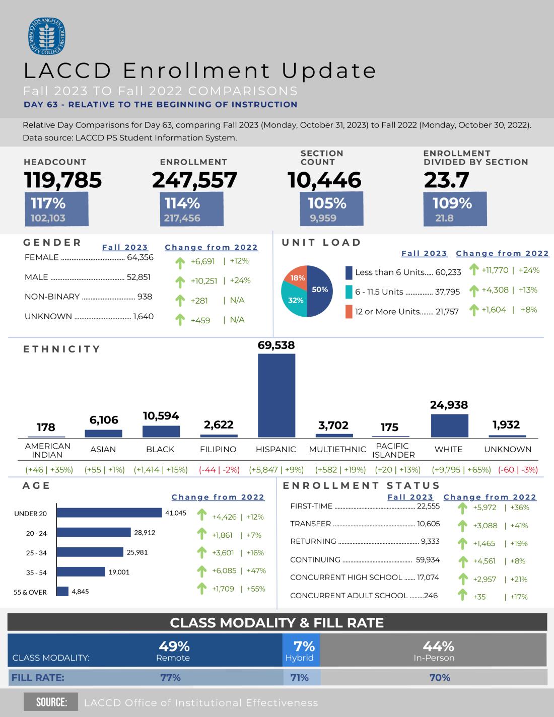 LACCD Enrollment Update Fall 2023 TO Fall 2022 COMPARISONS DAY 63 - RELATIVE TO THE BEGINNING OF INSTRUCTION