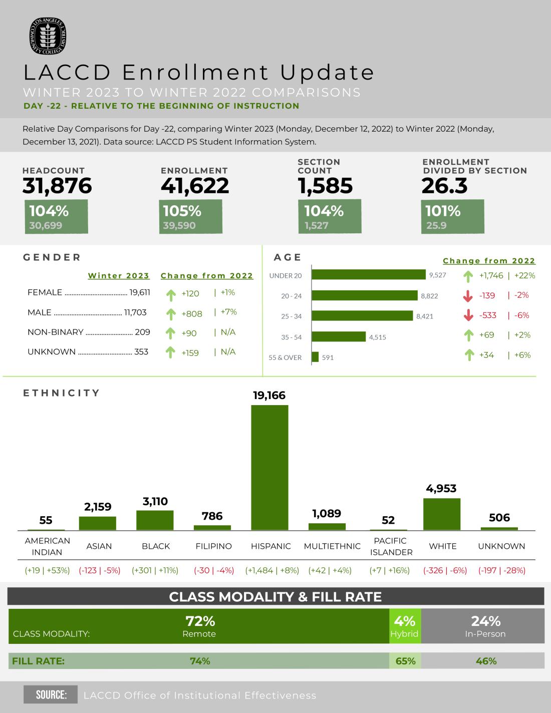 LACCD enrollment update infographic