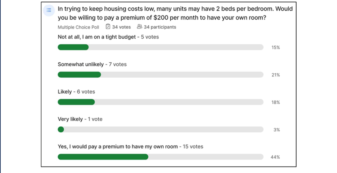 Slido Poll: Number 2 of attendees willing to pay a premium of $200 per month to have their own room