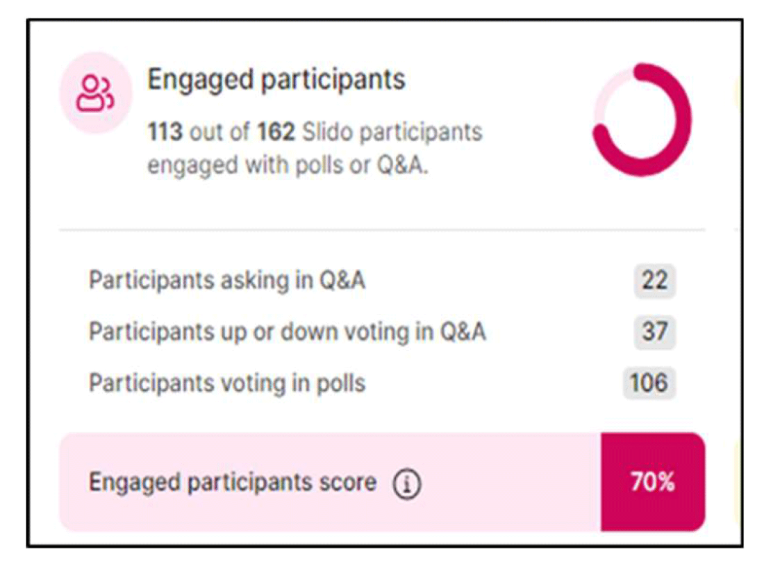 info graphic of Engaged participants 113 out of 162 Slido participants engaged with polls or Q&A.