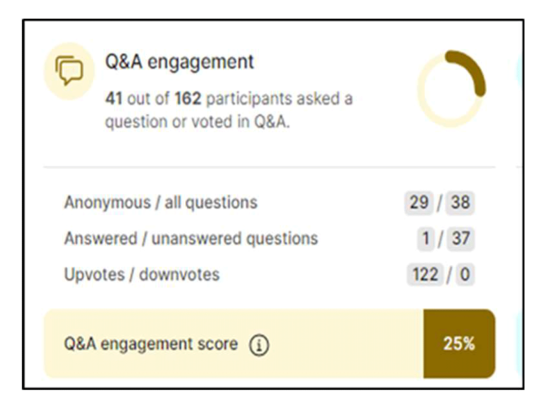 info graphic Q&A engagement  41 out of 162 participants asked a question or voted in Q&A.  Anonymous / all questions - 29 / 38  Answered / unanswered questions - 1 / 37  Upvotes / downvotes - 122 / 0  Q&A engagement score - 25%