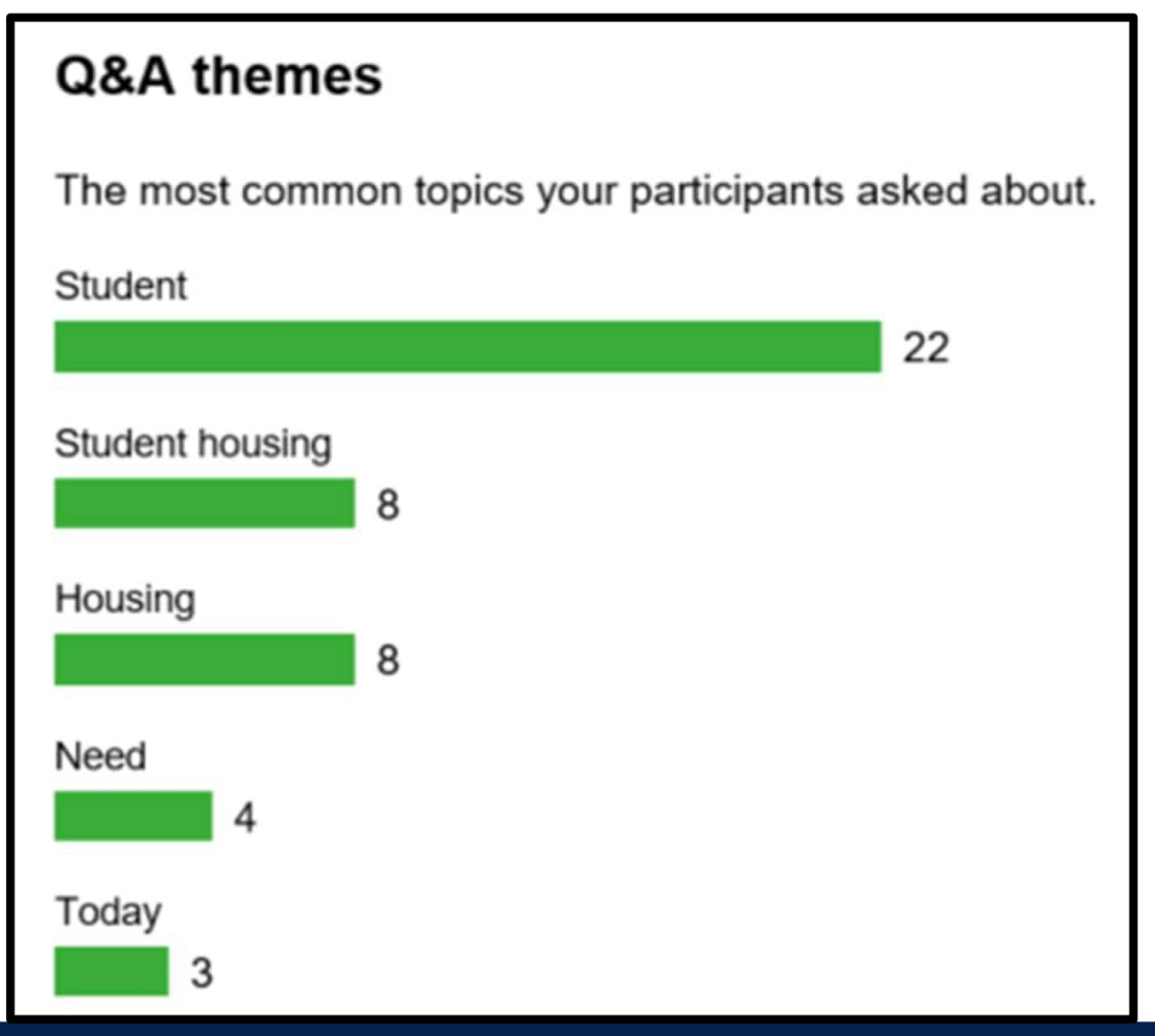Q&A themes The most common topics your participants asked about. Student 22 Student housing 8 Housing 8 Need 4 Today 3