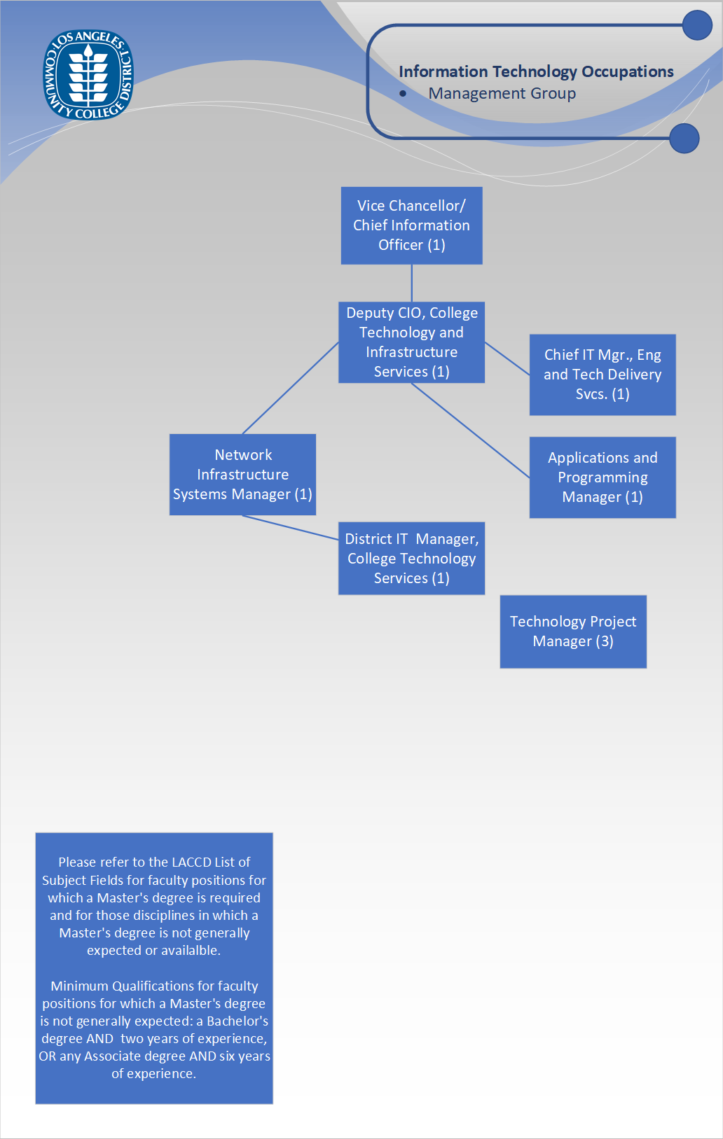 Org Chart - Management Group
