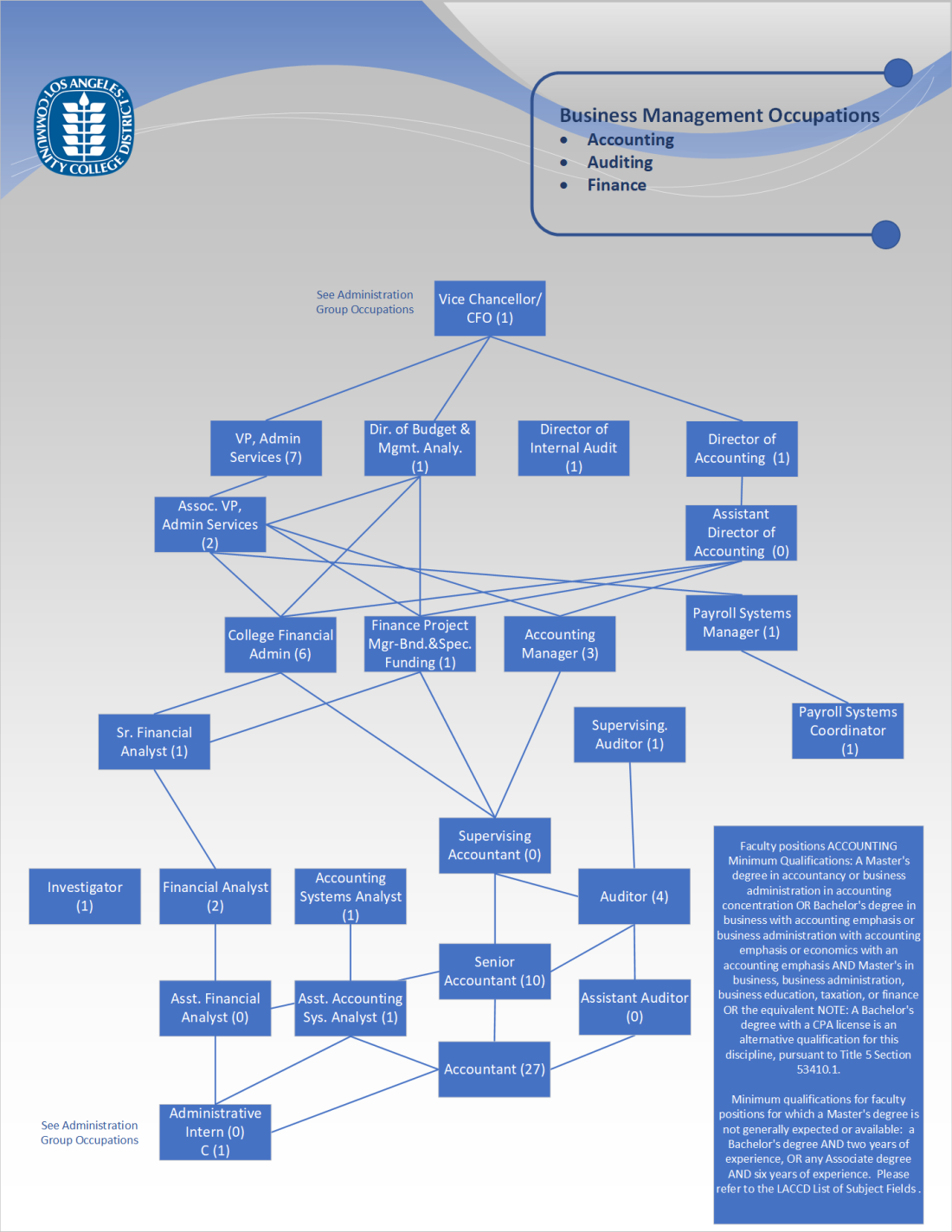 Org Chart - Accounting, Audit, and Finance Groups
