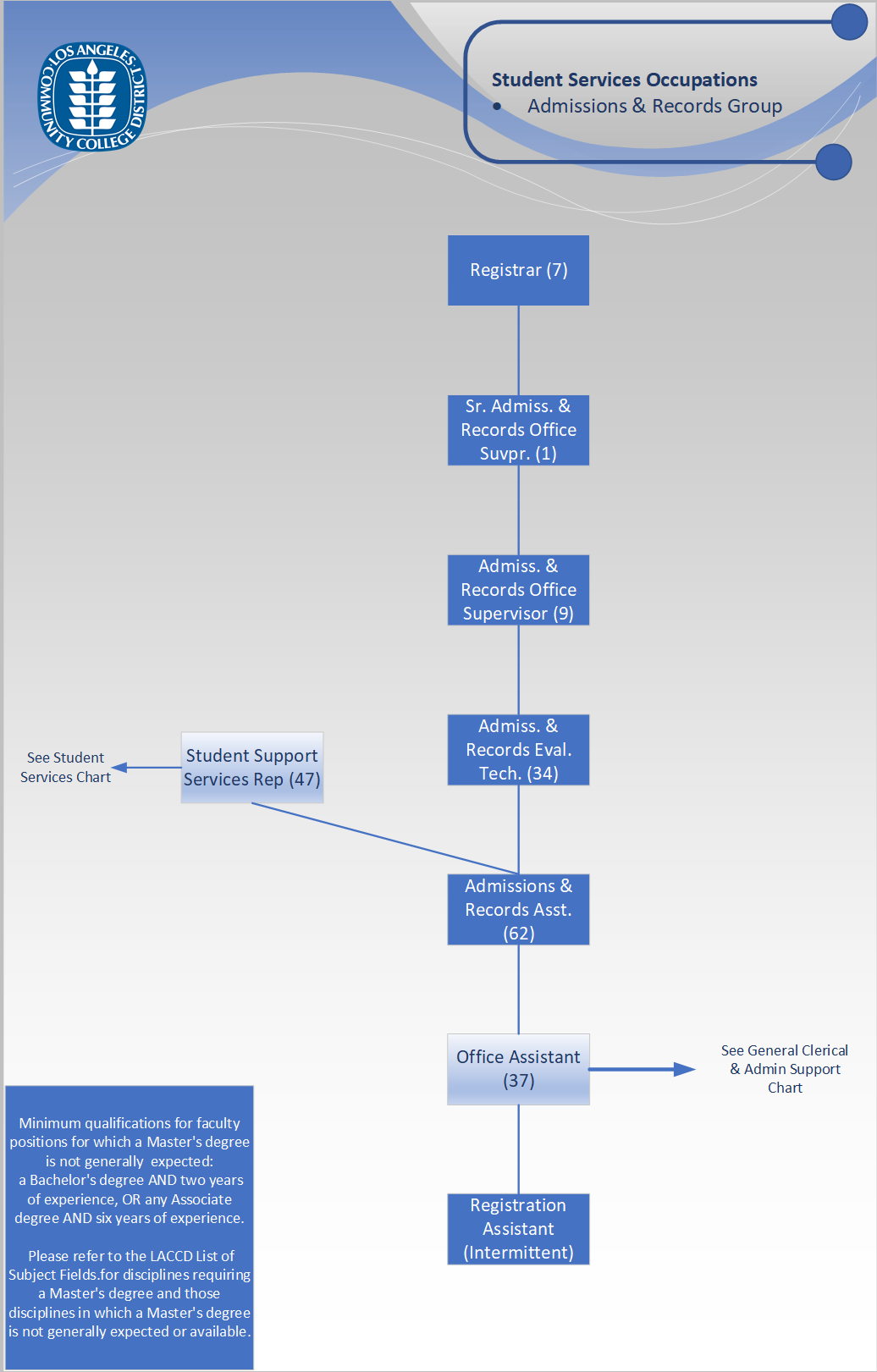 Org Chart - Admissions & Records Group