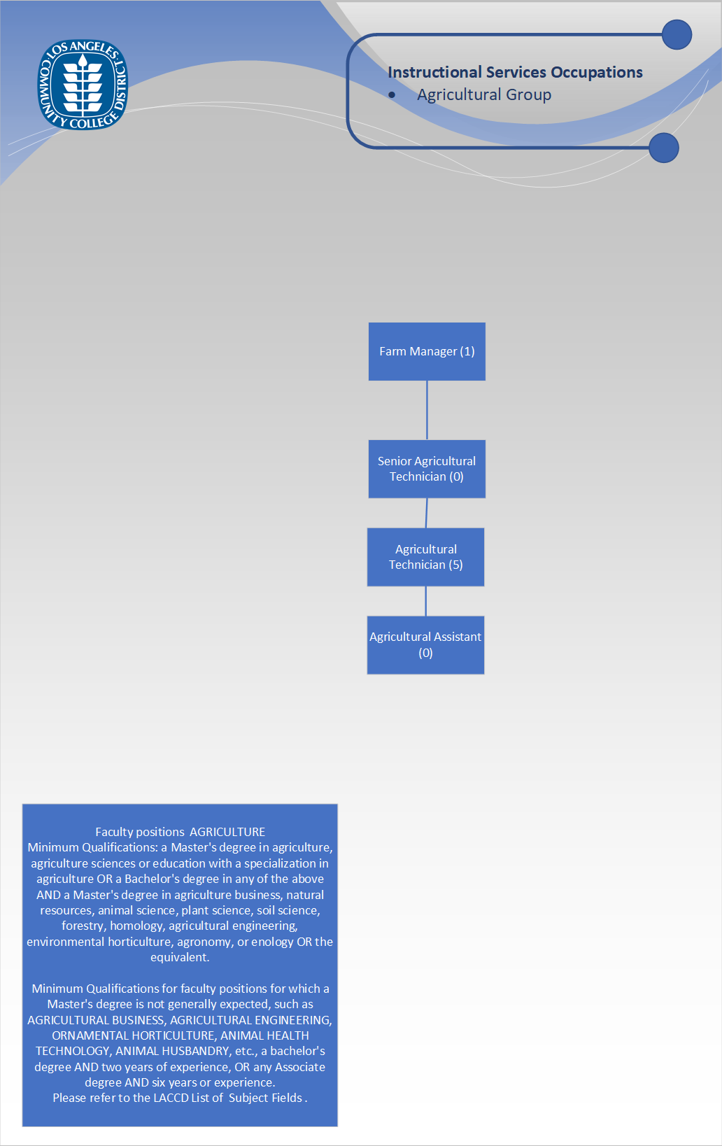 Org Chart - Agricultural Group