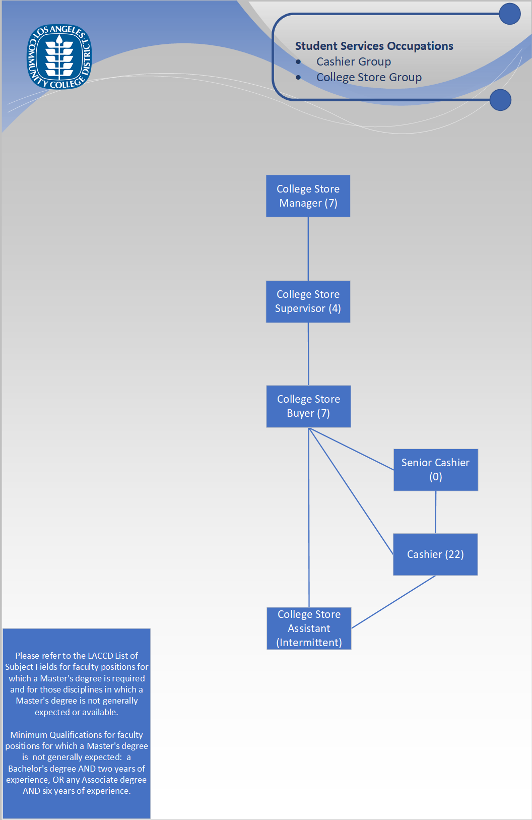 Org Chart - College Store and Cashier Groups