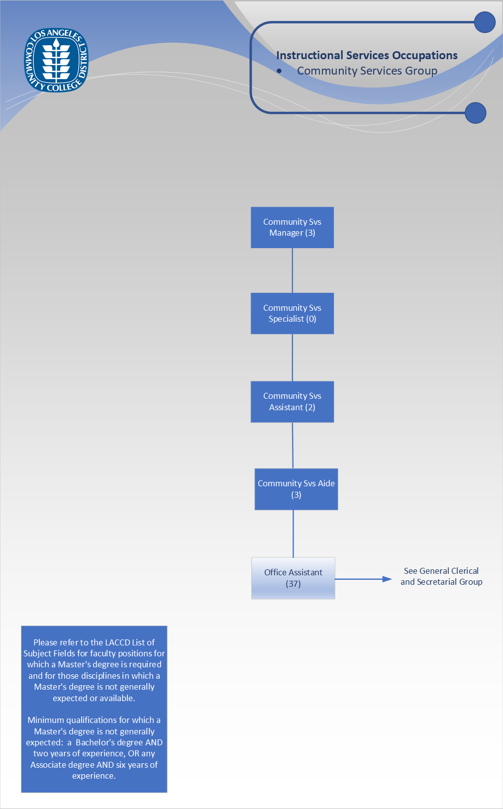 Org Chart - Community Services Group