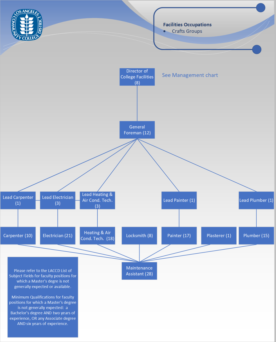 Org Chart - Crafts Group