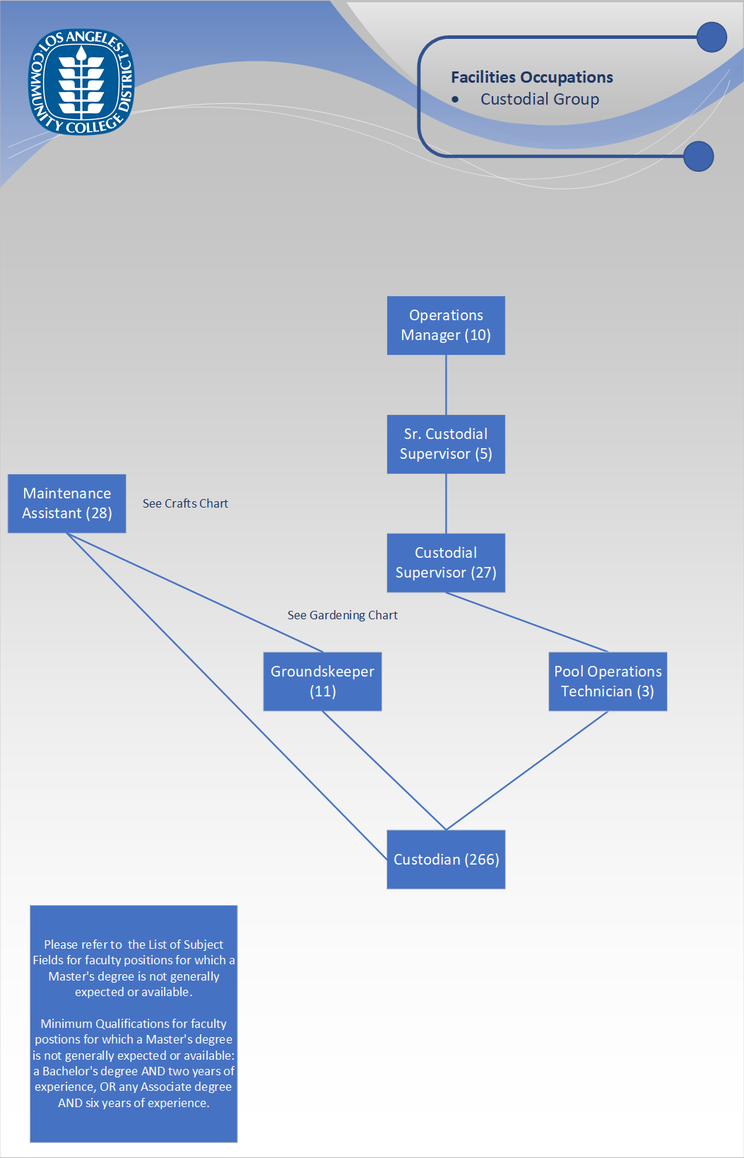 Org Chart - Custodial Group