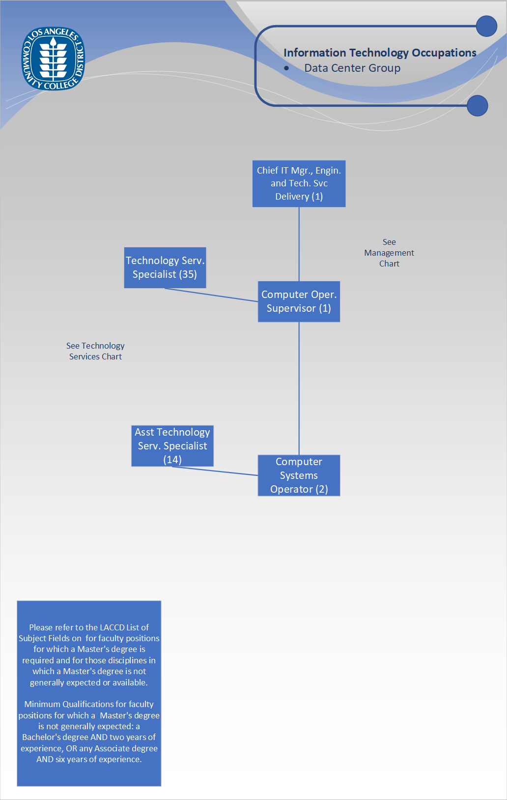 Org Chart - Data Center Group