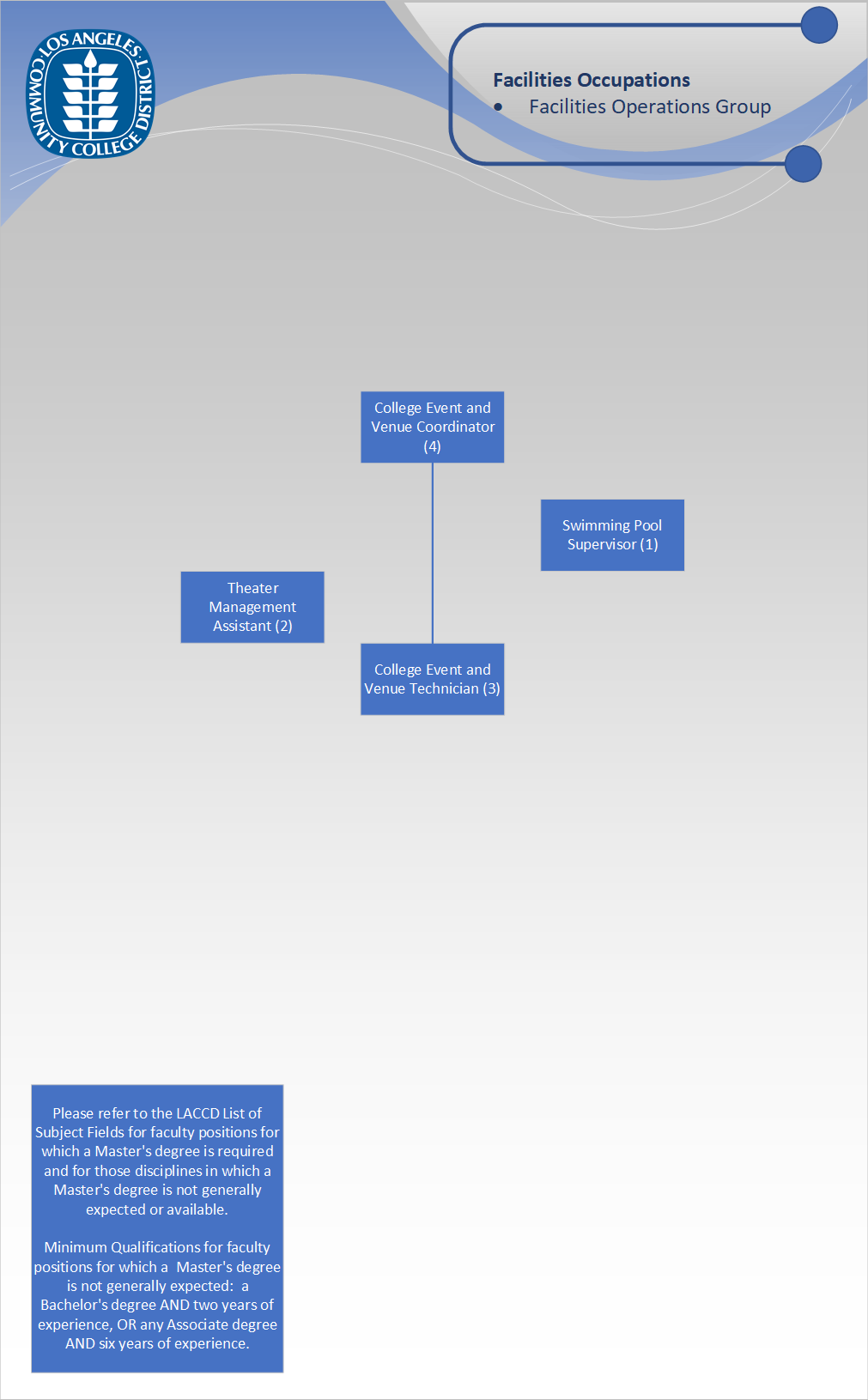 Org Chart - Facilities Operations Group