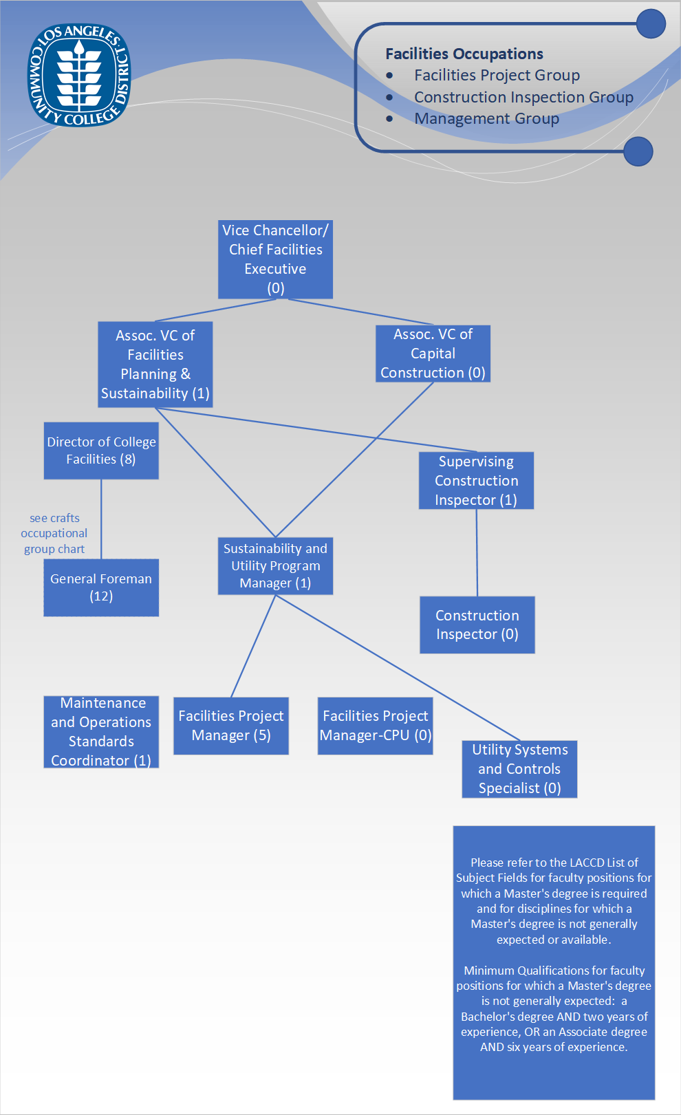 Org Chart - Facilities Project and Construction Inspection Groups