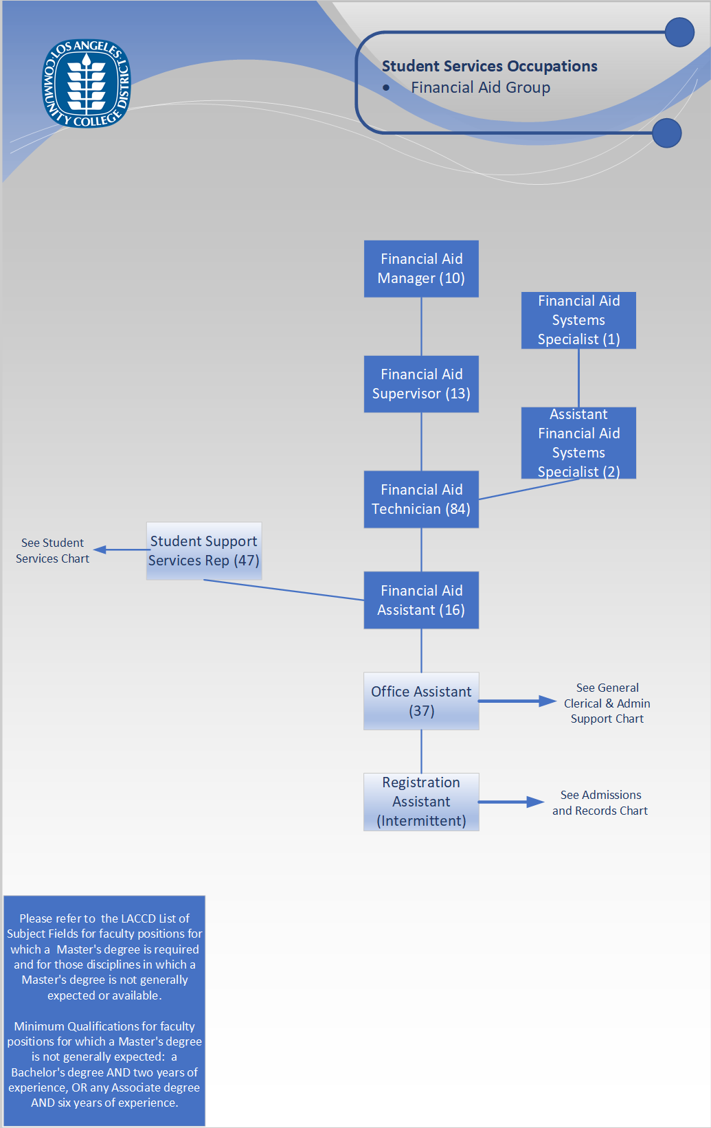 Org Chart - Financial Aid Group