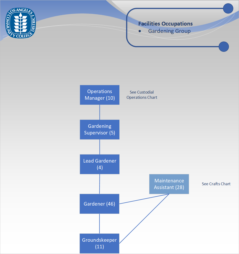 Org Chart - Gardening Group