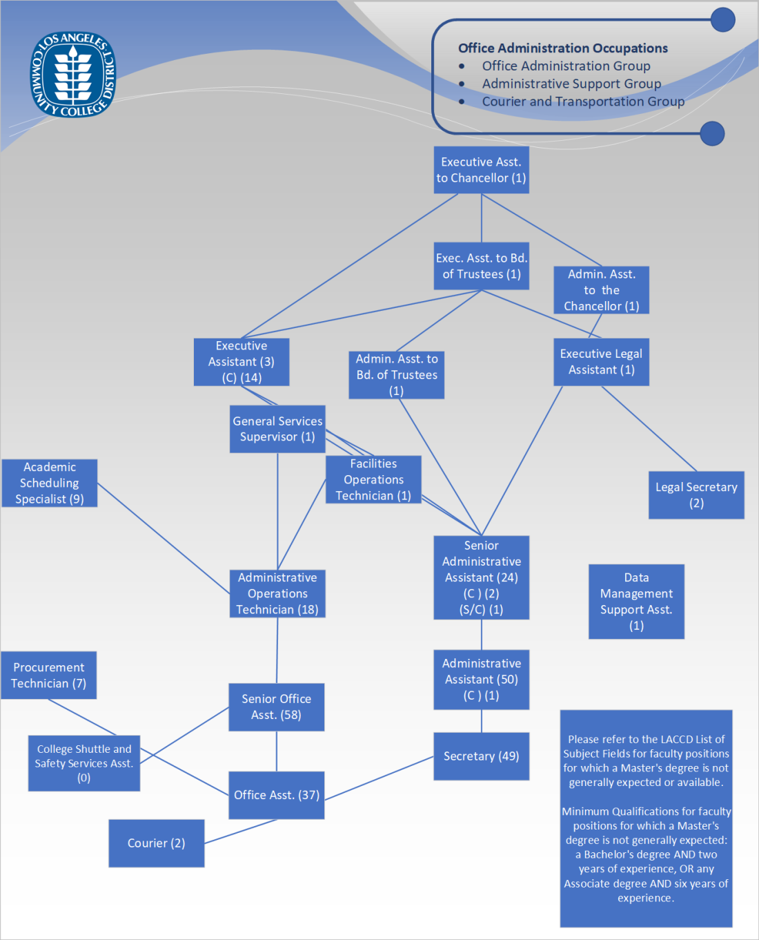 Org Chart - Office Administration, Administrative Support, and Courier Groups