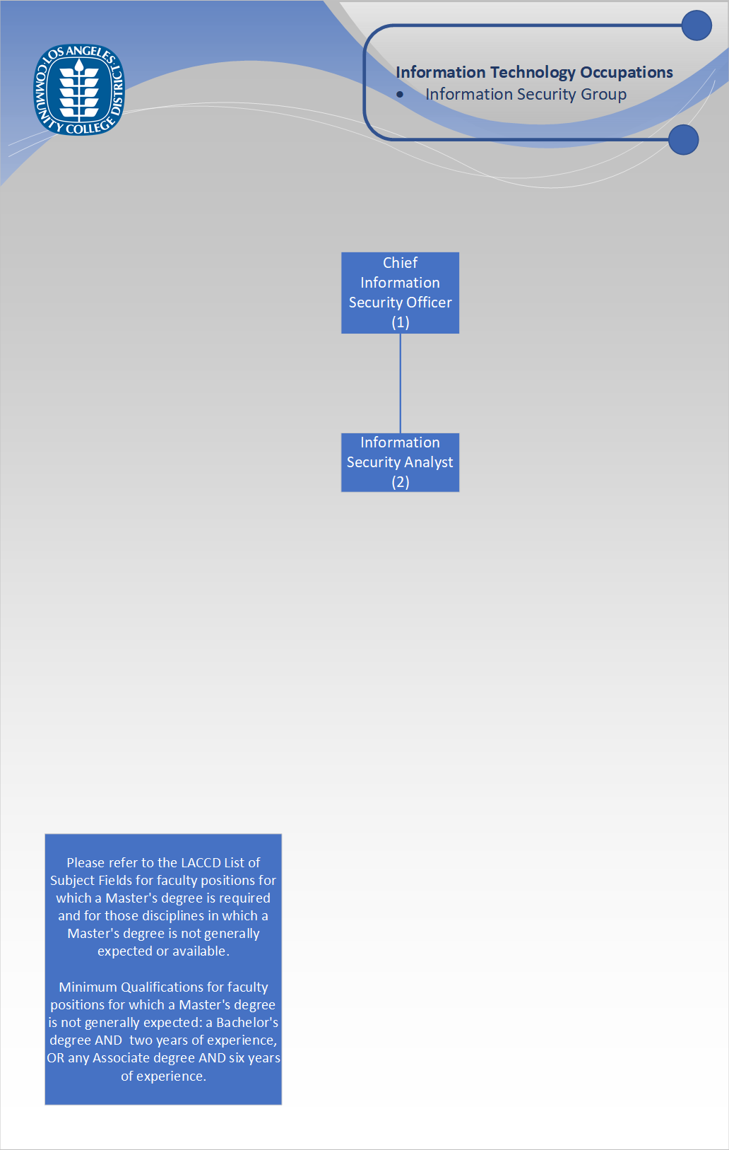 Org Chart - Information Security Group