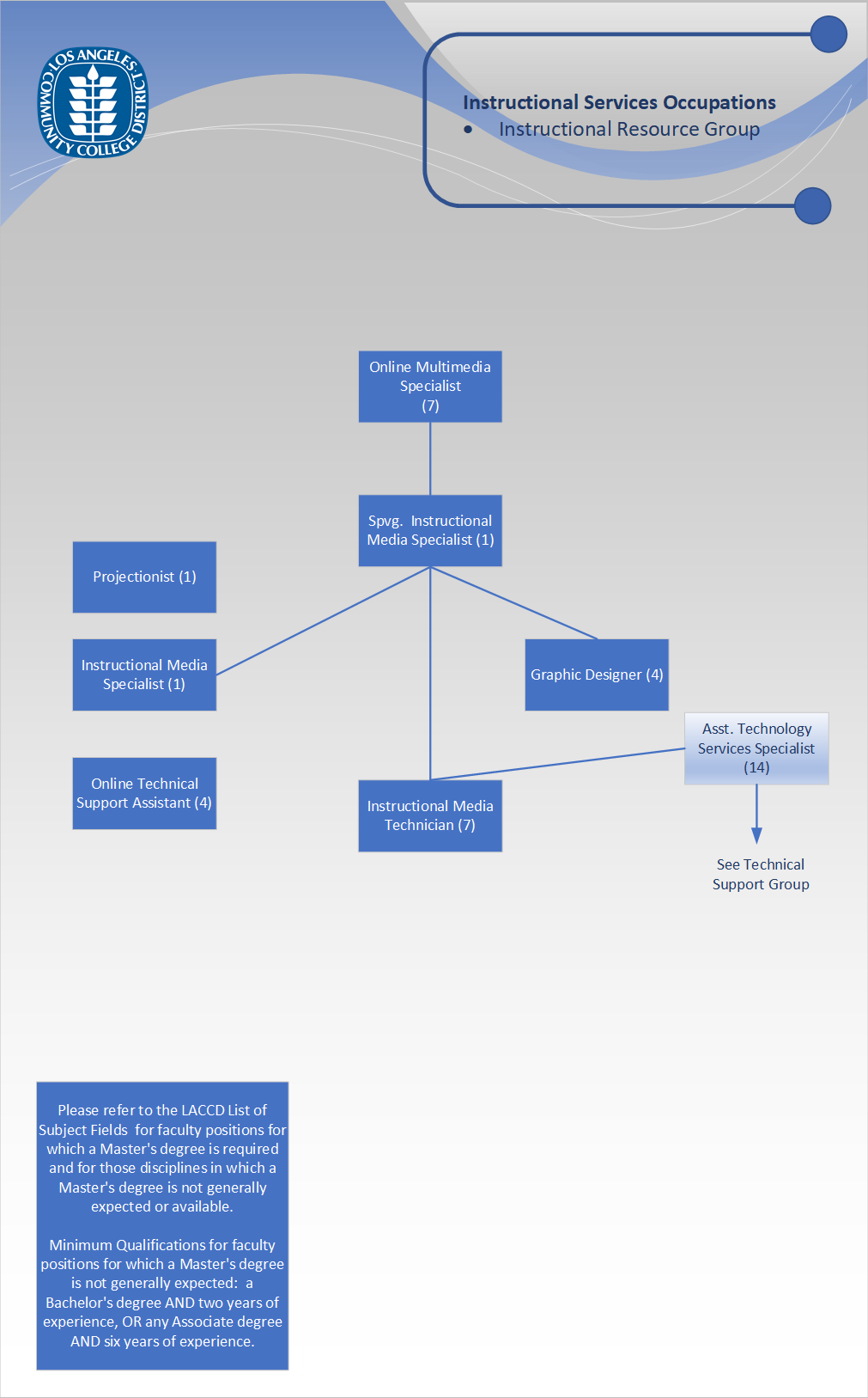 Org Chart - Instructional Resource Group
