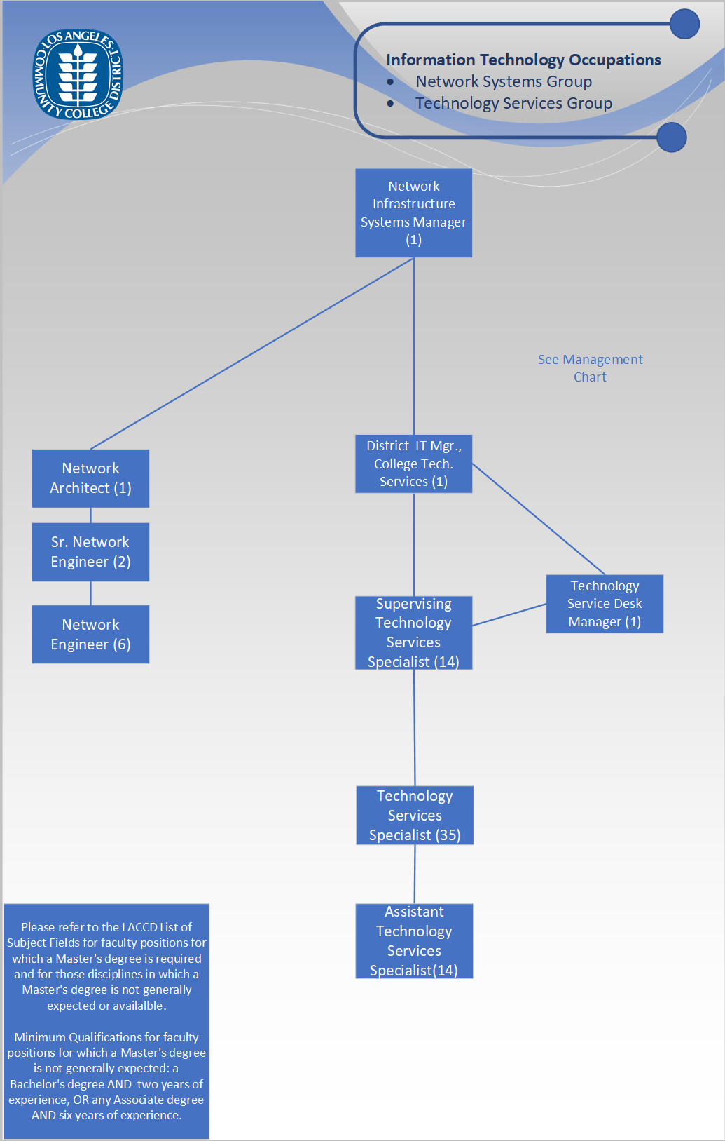 Org Chart - Network Systems and Technology Services Groups
