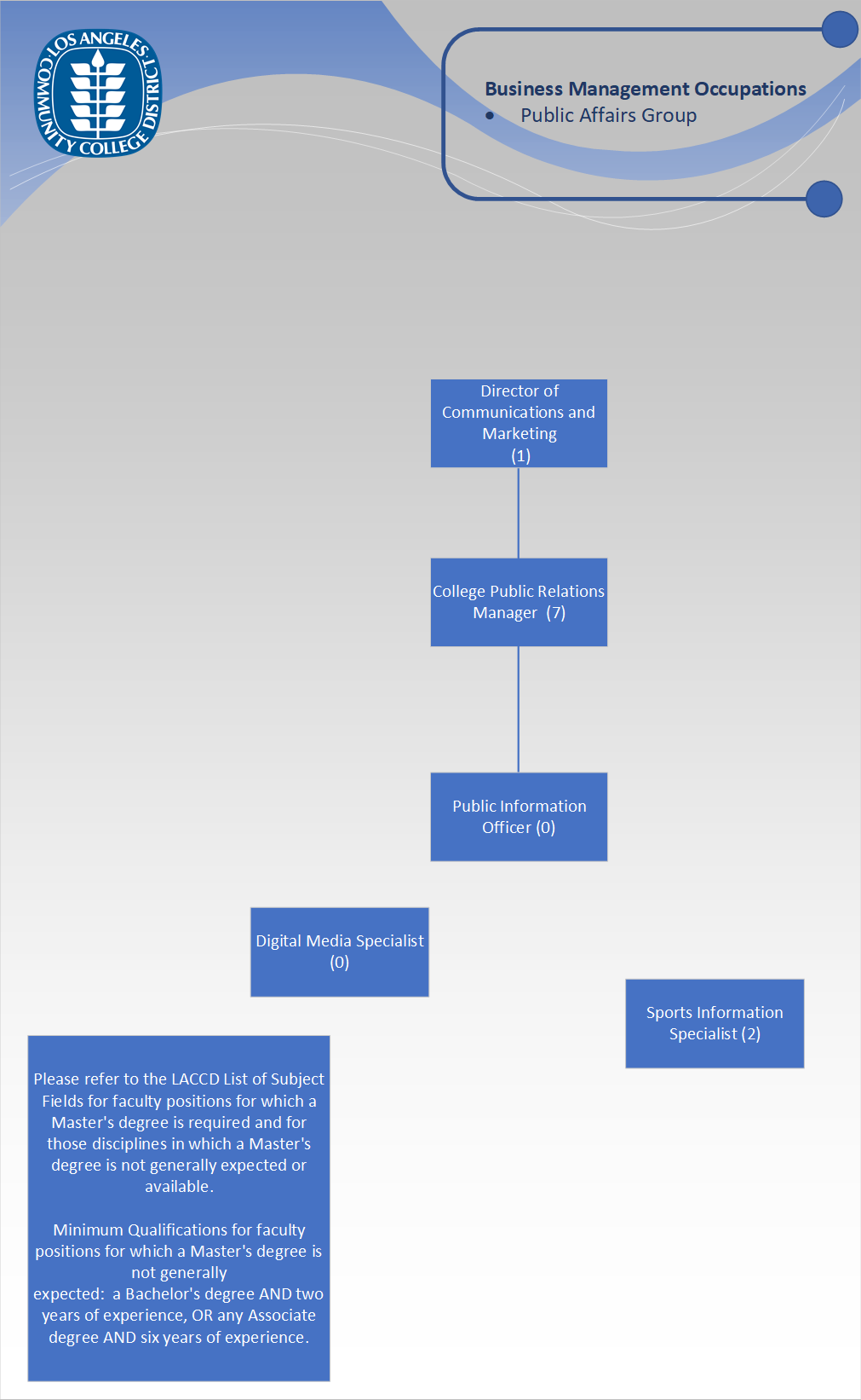 Org Chart - Public Affairs group