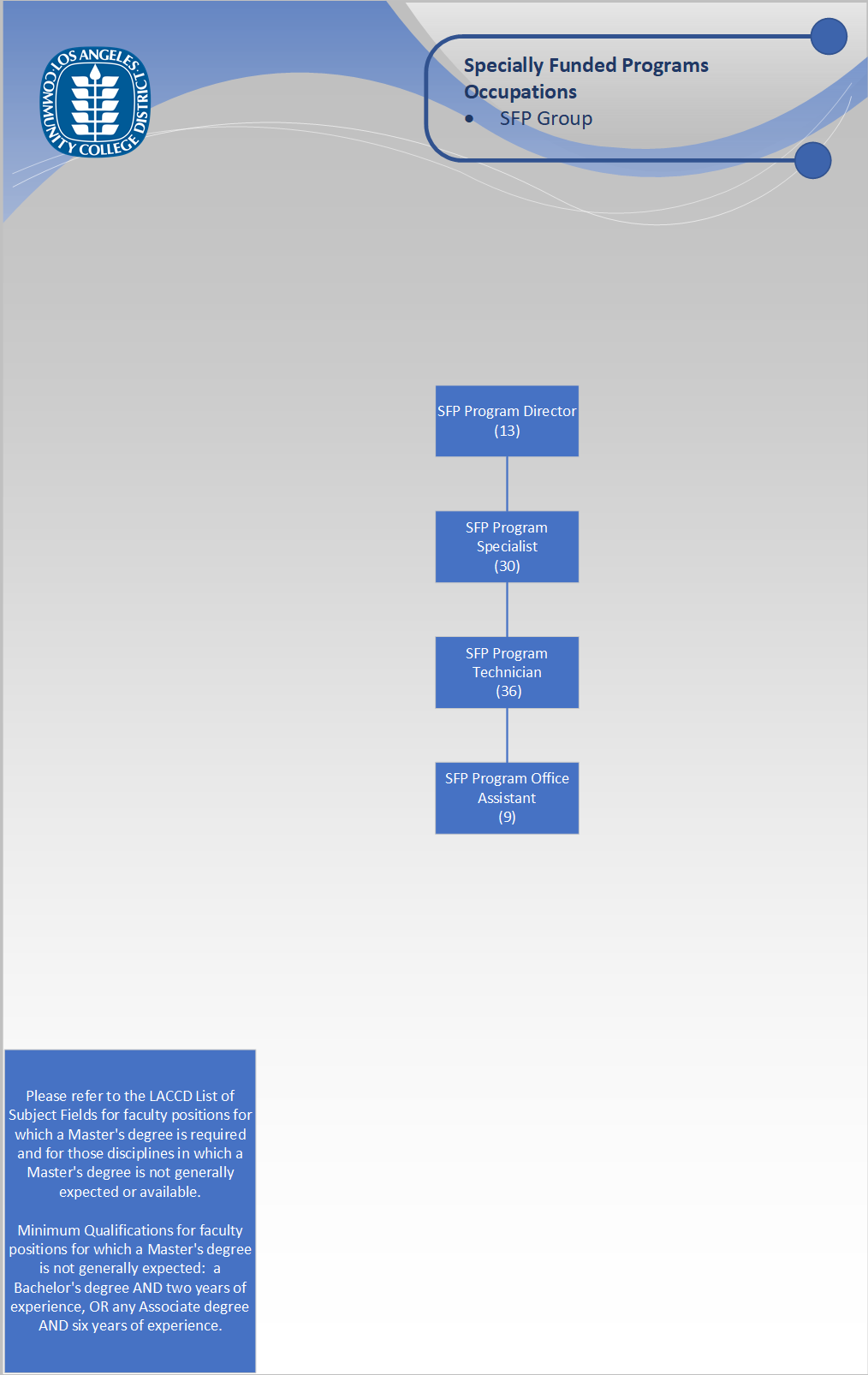 Org Chart - Specially Funded Programs Group