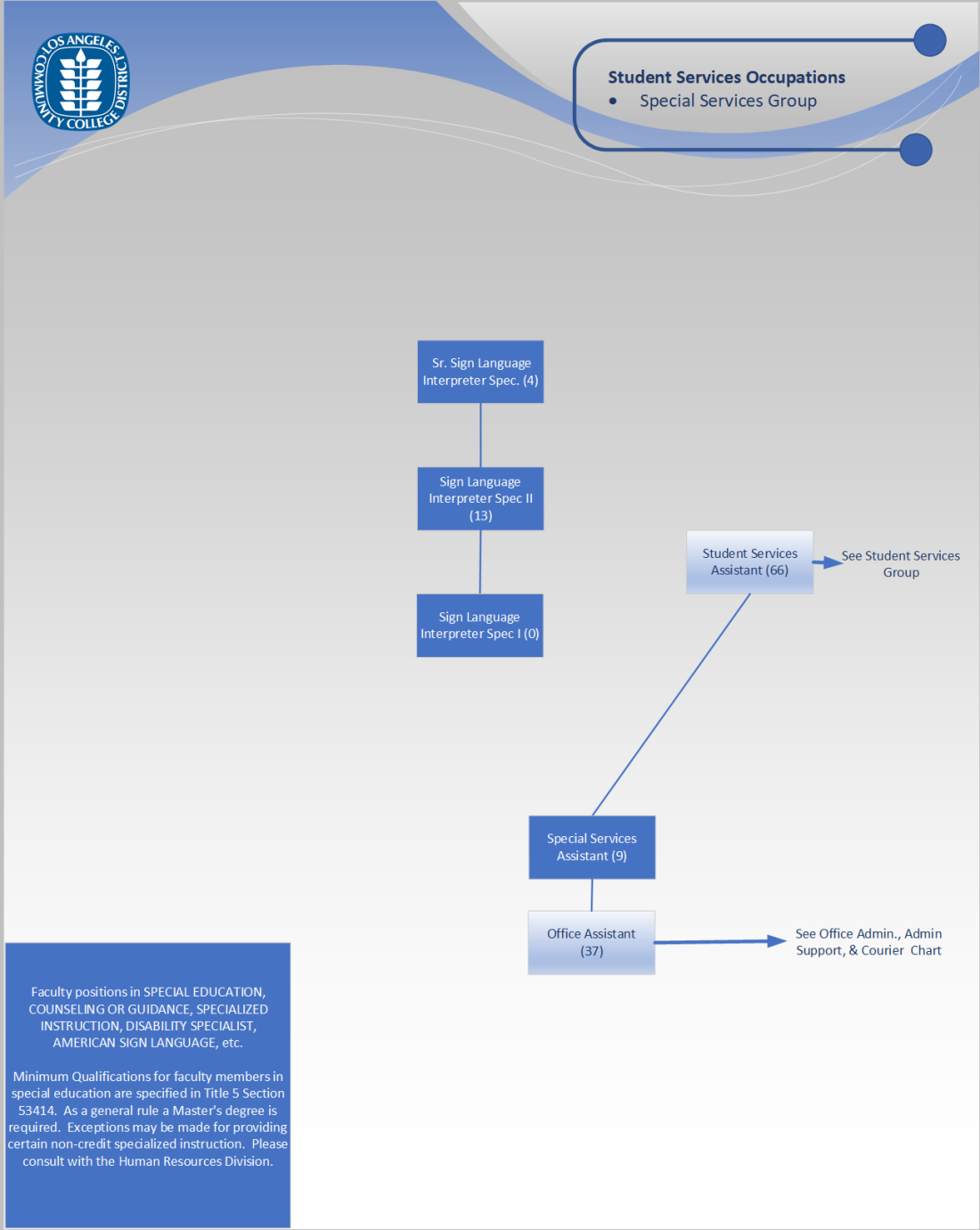 Org Chart - Special Services Group