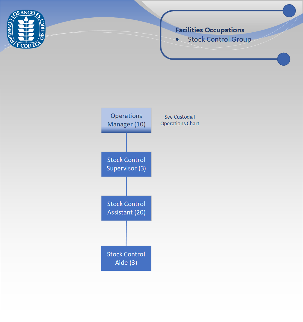 Org Chart - Stock Control Group