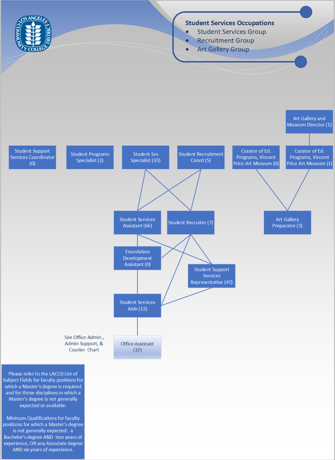 Org Chart - Special Services Group