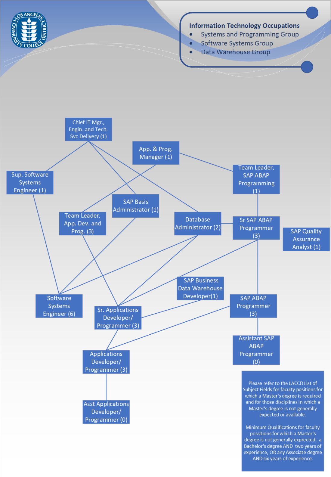 Org Chart - Systems and Programming, Software Systems, and Data Warehouse Groups