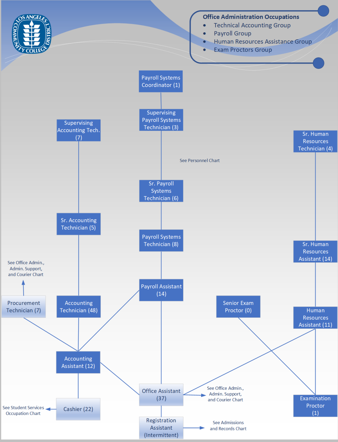 Org Chart - Technical Accounting, Payroll, HR Assistance, Exam Proctors Groups
